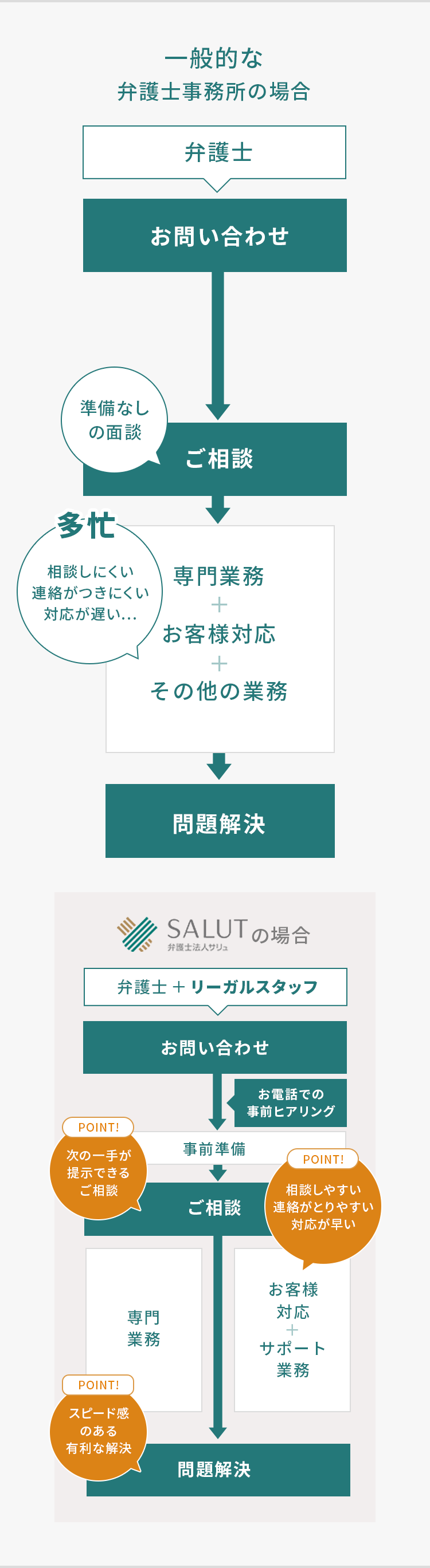 一般的な弁護士事務所の場合とサリュの場合の比較画像