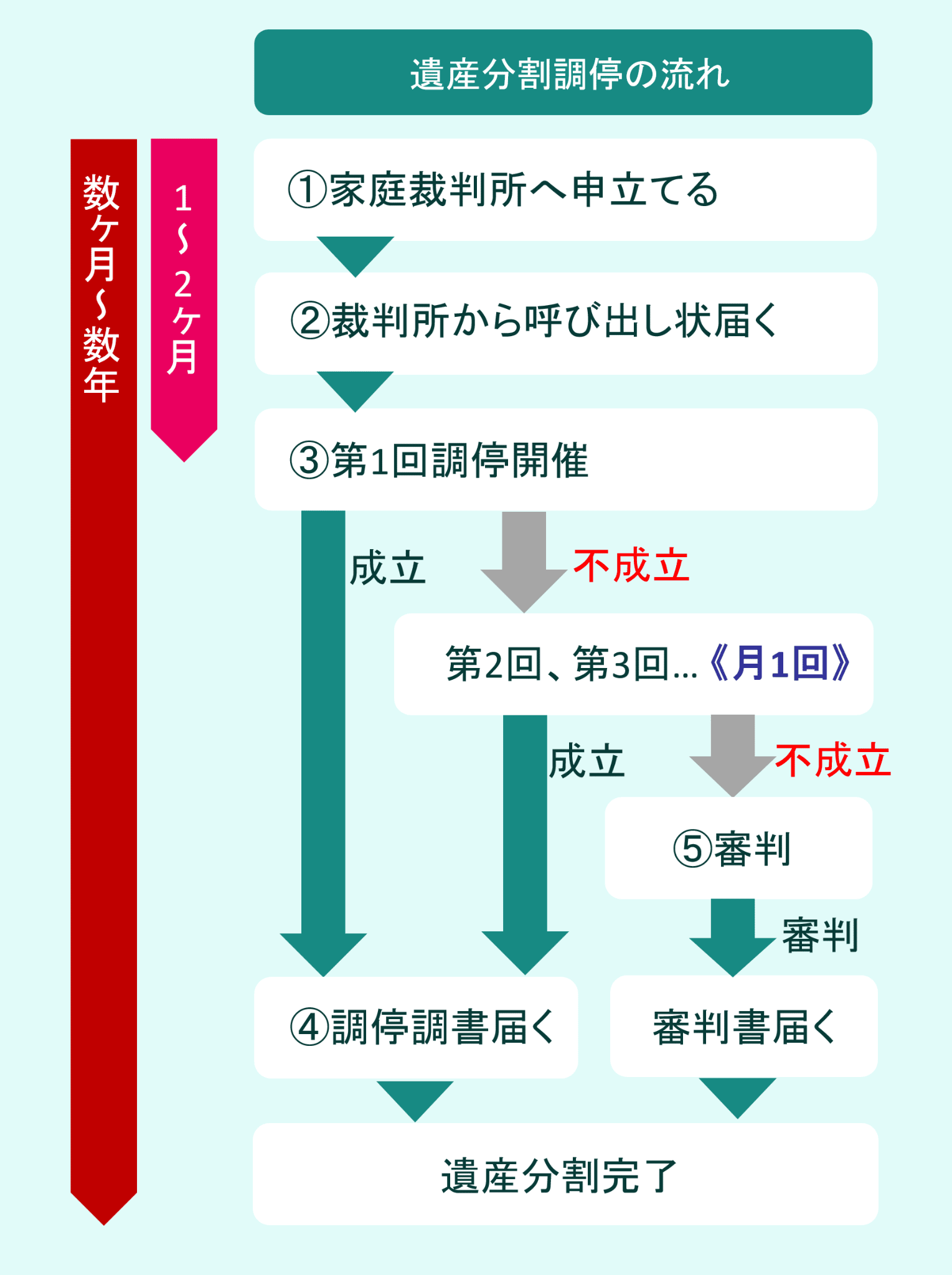 遺産分割調停とは｜流れや注意点＆データで分かる調停の実態 | 遺産相続問題に強い弁護士｜弁護士法人サリュの無料相談