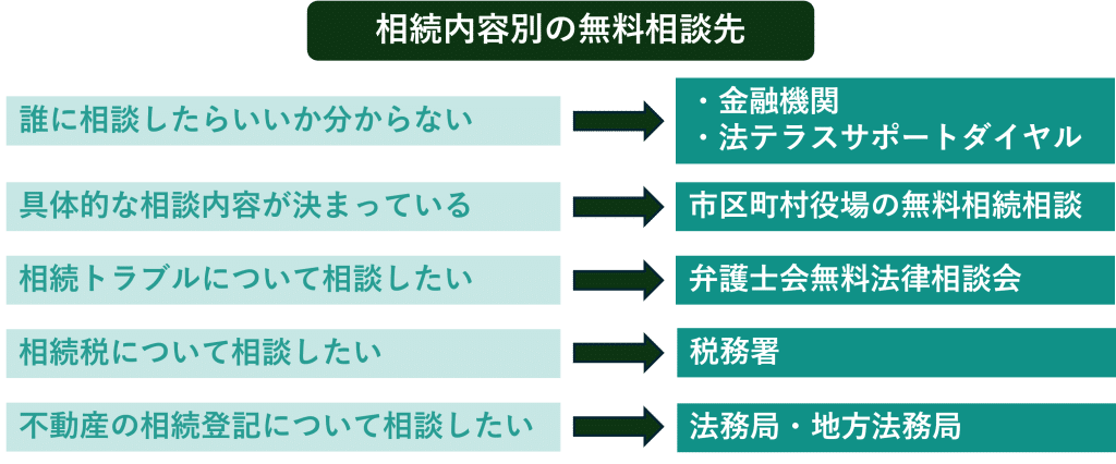 相談内容別の相談先一覧の画像