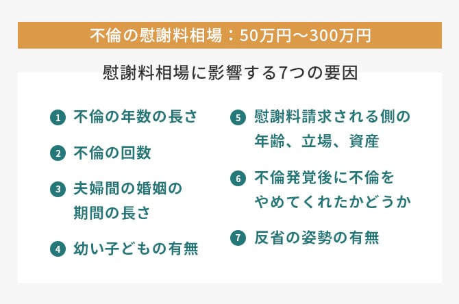 不倫の慰謝料相場 50万~300万円