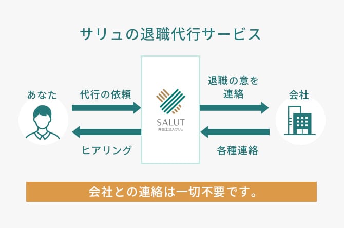 サリュの退職代行サービス