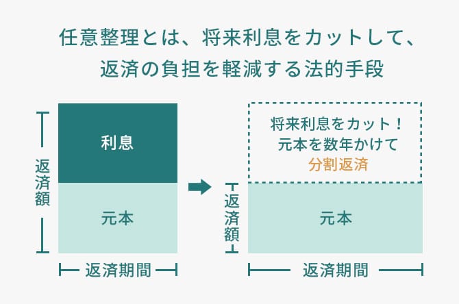 任意整理とは、将来利息をカットして、返済の負担を軽減する法的手段